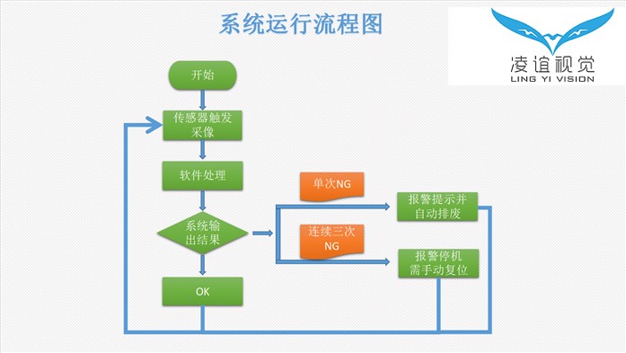 CCD图文检测运行图